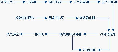 噴霧冷卻制粒機