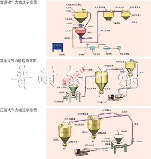 氣流輸送機(jī)，氣流輸送設(shè)備