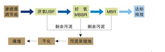 污泥干燥機，污泥干化機流程圖